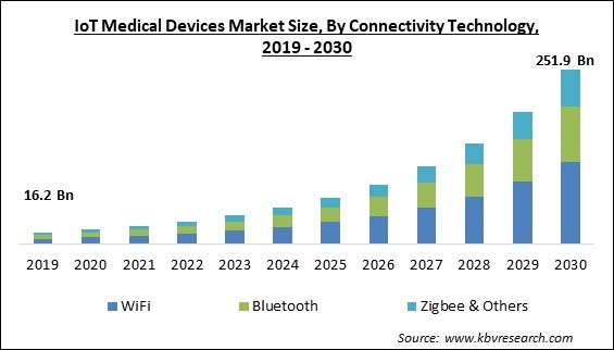 IoT Medical Devices Market Size - Global Opportunities and Trends Analysis Report 2019-2030