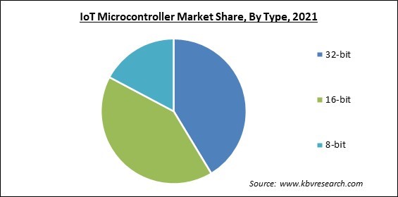 IoT Microcontroller Market Share and Industry Analysis Report 2021