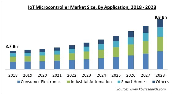 IoT Microcontroller Market Size - Global Opportunities and Trends Analysis Report 2018-2028