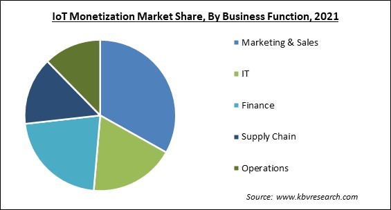 IoT Monetization Market Share and Industry Analysis Report 2021