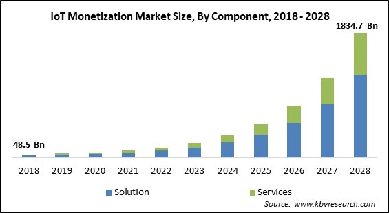 IoT Monetization Market Size - Global Opportunities and Trends Analysis Report 2018-2028