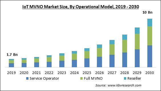 IoT MVNO Market Size - Global Opportunities and Trends Analysis Report 2019-2030