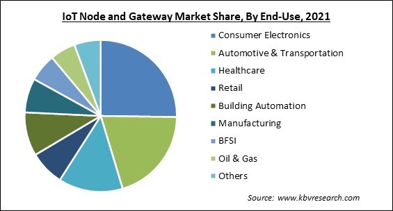 IoT Node and Gateway Market Share and Industry Analysis Report 2021