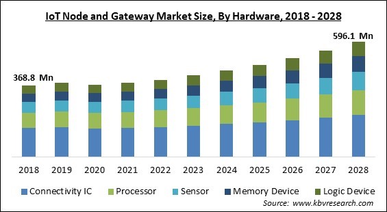 IoT Node and Gateway Market Size - Global Opportunities and Trends Analysis Report 2018-2028