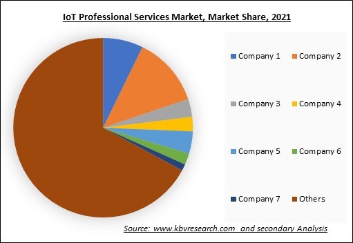IoT Professional Services Market Share 2021