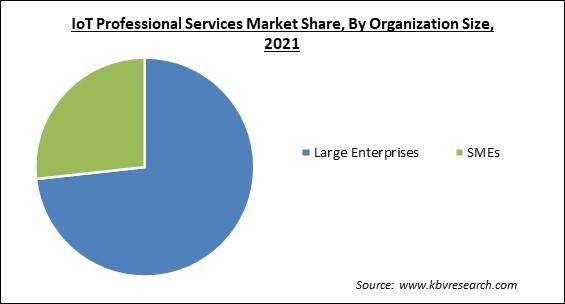 IoT Professional Services Market Share and Industry Analysis Report 2021