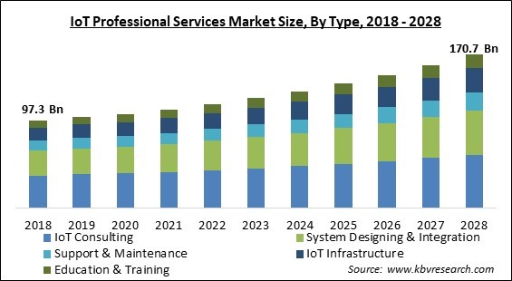 IoT Professional Services Market Size, Share & Forecast, 2028