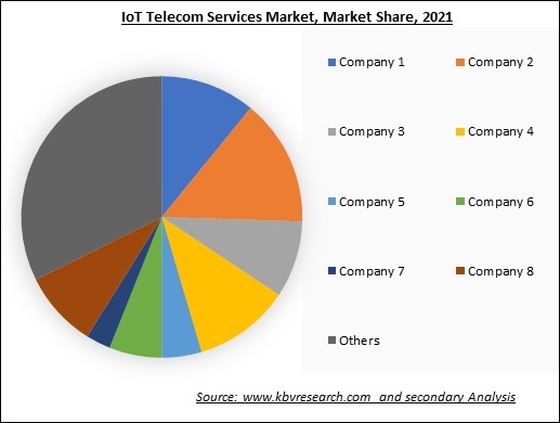 IoT Telecom Services Market Share 2021