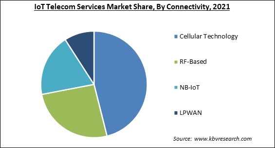 IoT Telecom Services Market Share and Industry Analysis Report 2021