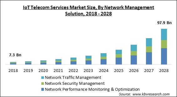 IoT Telecom Services Market - Global Opportunities and Trends Analysis Report 2018-2028