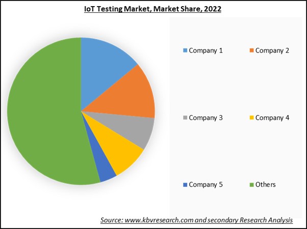 IoT Testing Market Share 2022