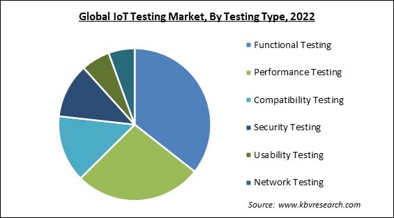 IoT Testing Market Share and Industry Analysis Report 2022