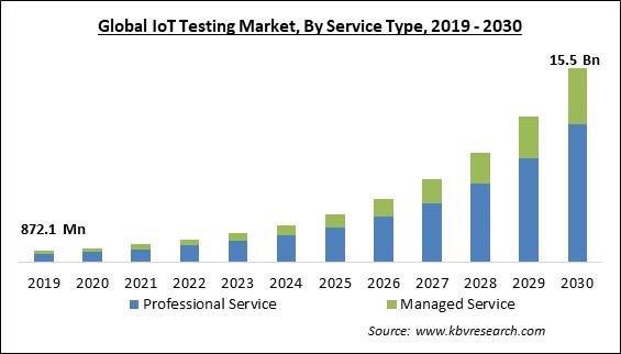 IoT Testing Market Size - Global Opportunities and Trends Analysis Report 2019-2030