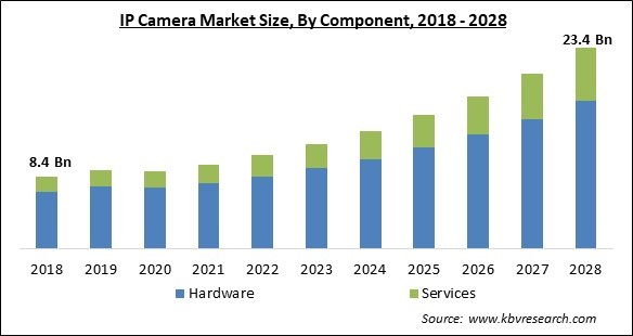 IP Camera Market - Global Opportunities and Trends Analysis Report 2018-2028