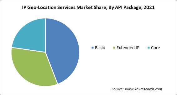 IP Geo-Location Services Market Share and Industry Analysis Report 2021