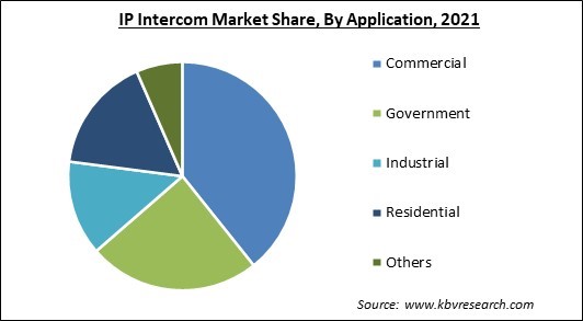 IP Intercom Market Share and Industry Analysis Report 2021
