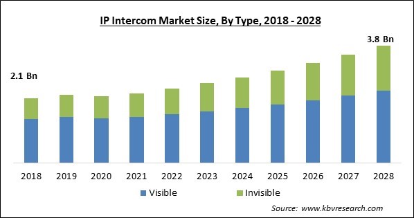 IP Intercom Market Size - Global Opportunities and Trends Analysis Report 2018-2028