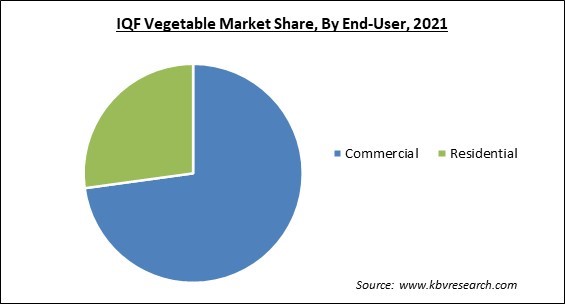 IQF Vegetable Market Share and Industry Analysis Report 2021