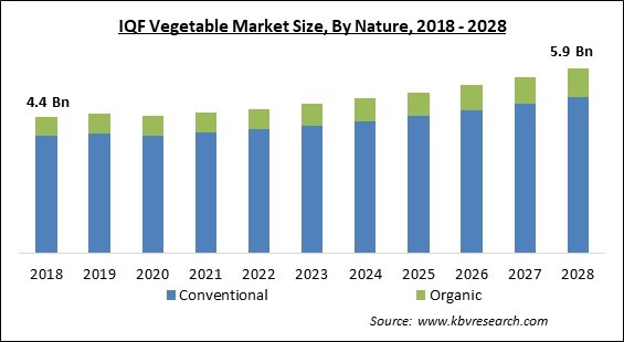 IQF Vegetable Market - Global Opportunities and Trends Analysis Report 2018-2028