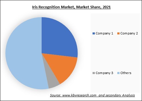 Iris Recognition Market Share 2021