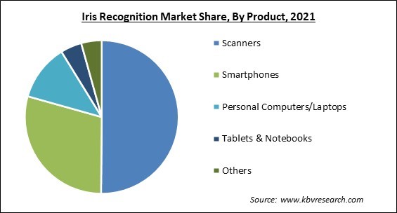 Iris Recognition Market Share and Industry Analysis Report 2021