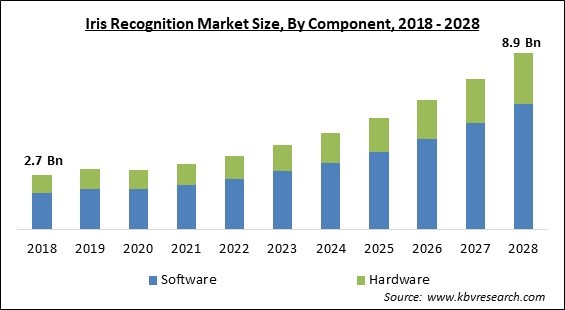 Iris Recognition Market - Global Opportunities and Trends Analysis Report 2018-2028