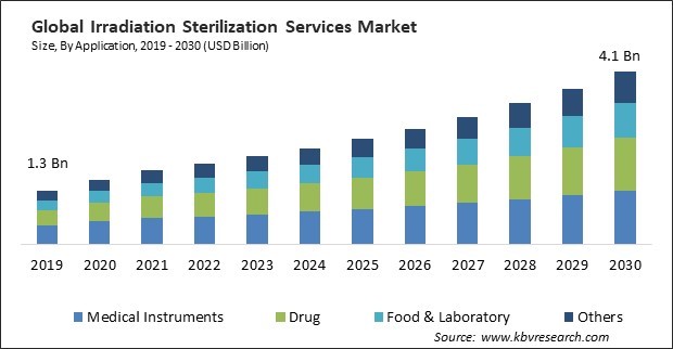 Irradiation Sterilization Services Market Size - Global Opportunities and Trends Analysis Report 2019-2030