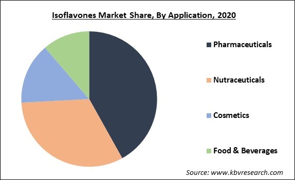 Isoflavones Market Share and Industry Analysis Report 2020