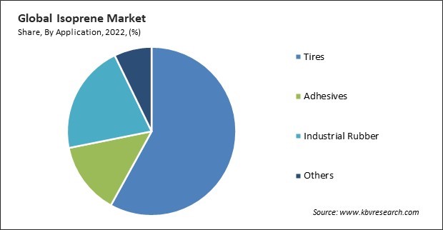 Isoprene Market Share and Industry Analysis Report 2022