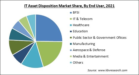 IT Asset Disposition Market Share and Industry Analysis Report 2021