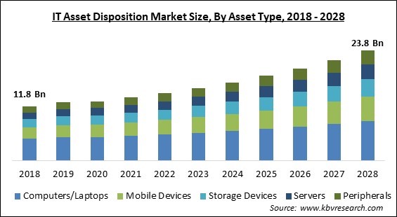 IT Asset Disposition Market - Global Opportunities and Trends Analysis Report 2018-2028