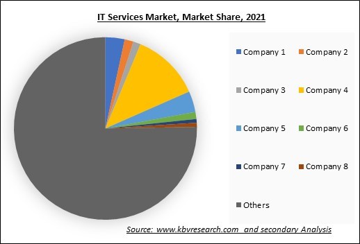 IT Services Market Share 2021
