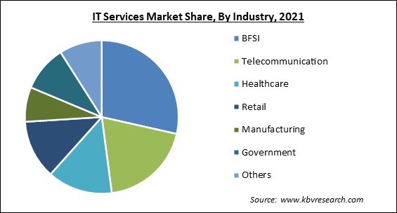 IT Services Market Share and Industry Analysis Report 2021