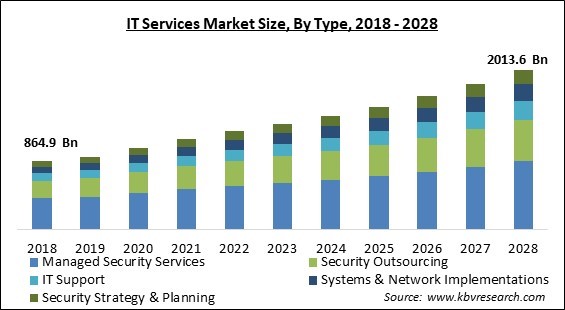 IT Services Market - Global Opportunities and Trends Analysis Report 2018-2028