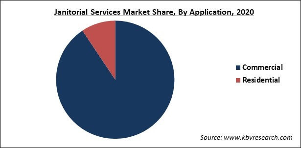 Janitorial Services Market Share and Industry Analysis Report 2021-2027