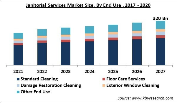 Janitorial Services Market Size - Global Opportunities and Trends Analysis Report 2021-2027