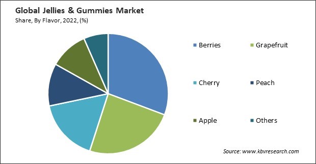 Jellies & Gummies Market Share and Industry Analysis Report 2022