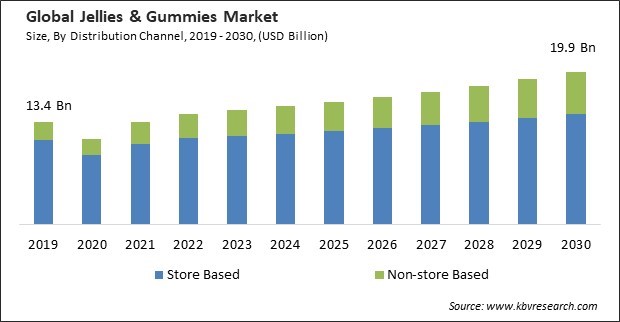 Jellies & Gummies Market Size - Global Opportunities and Trends Analysis Report 2019-2030