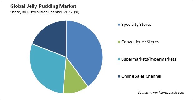 Jelly Pudding Market Share and Industry Analysis Report 2022