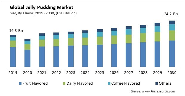Jelly Pudding Market Size - Global Opportunities and Trends Analysis Report 2019-2030