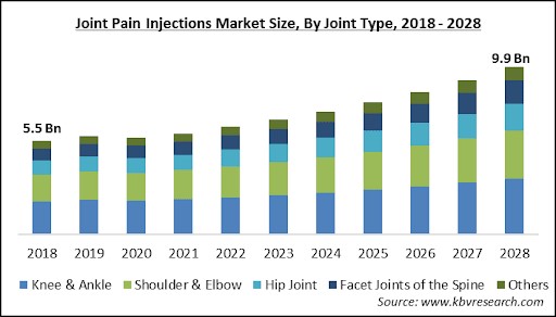 Joint Pain Injections Market - Global Opportunities and Trends Analysis Report 2018-2028