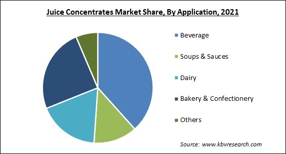 Juice Concentrates Market Share and Industry Analysis Report 2021