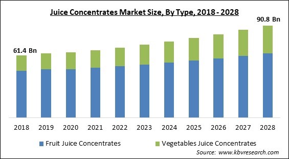 Juice Concentrates Market - Global Opportunities and Trends Analysis Report 2018-2028