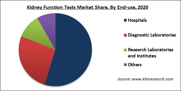 Kidney Function Tests Market Share and Industry Analysis Report 2021-2027
