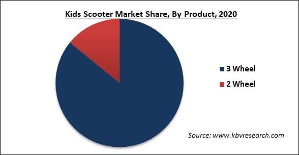 Kids Scooter Market Share and Industry Analysis Report 2021-2027