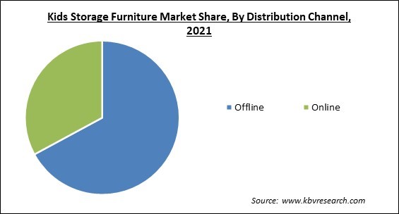 Kids Storage Furniture Market Share and Industry Analysis Report 2021