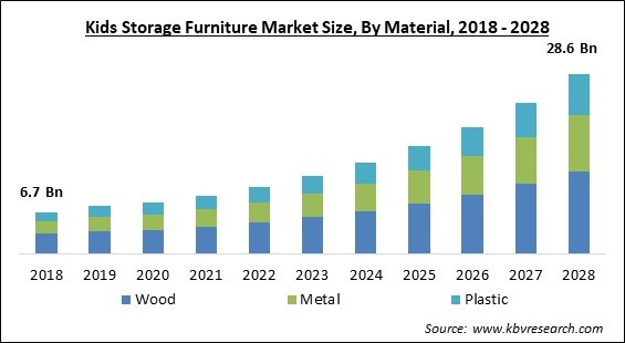Kids Storage Furniture Market - Global Opportunities and Trends Analysis Report 2018-2028