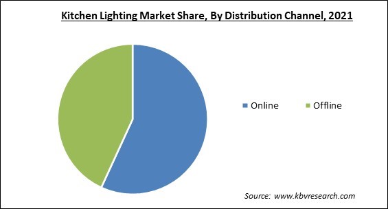 Kitchen Lighting Market Share and Industry Analysis Report 2021