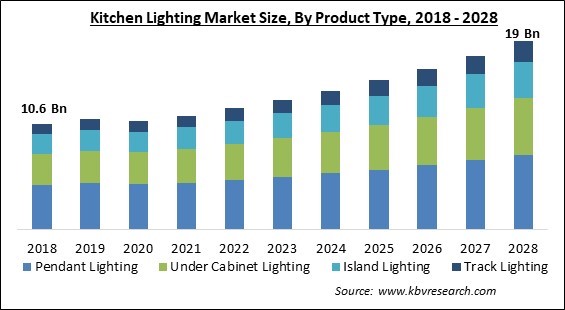 Kitchen Lighting Market - Global Opportunities and Trends Analysis Report 2018-2028