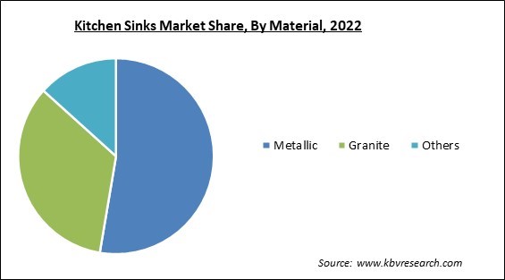 Kitchen Sinks Market Share and Industry Analysis Report 2022